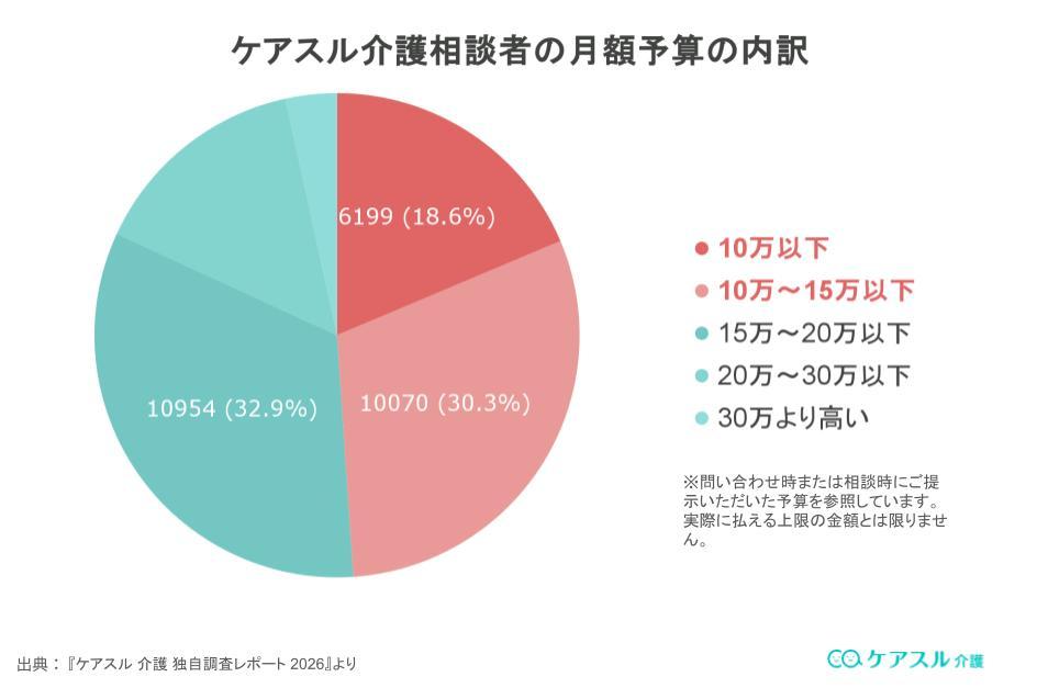 ケアスル 介護相談者の月額予算の内訳