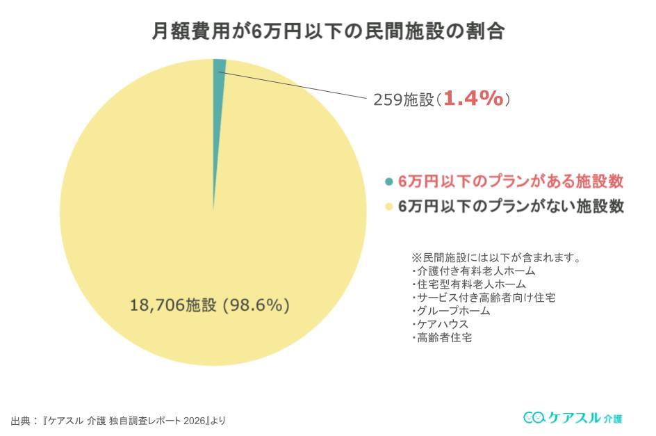 月額6万円以下の民間施設割合