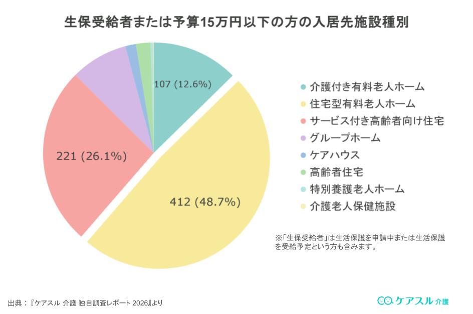 生保受給者または予算15万円以下の方の入居先施設種別