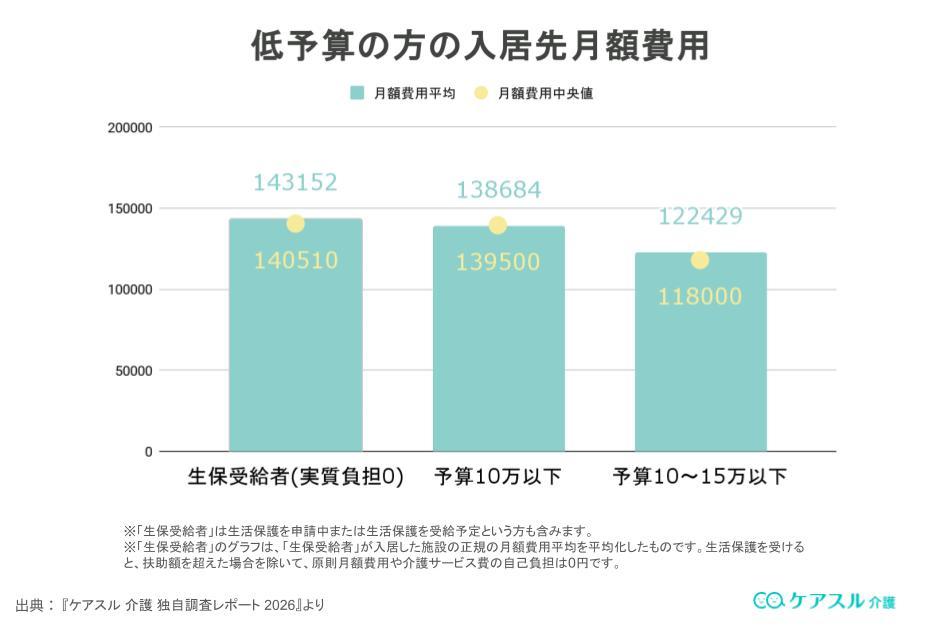 低所得の方の入居先月額費用