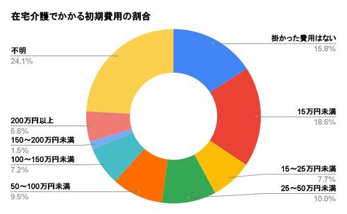 在宅介護でかかる初期費用の割合