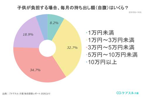 子供が負担する場合、毎月の持ち出し額(自腹)はいくらのグラフ