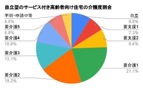 自立型のサービス付き高齢者向け住宅の介護度割合