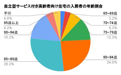 自立型サービス付き高齢者向け住宅の入居者の年齢割合