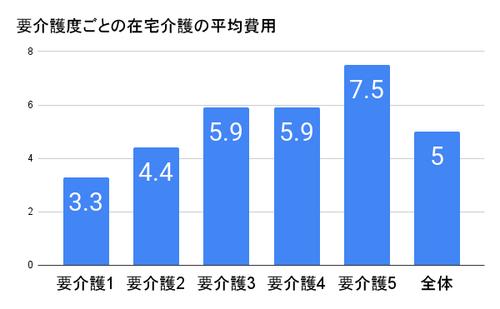 要介護度ごとの在宅介護の平均費用