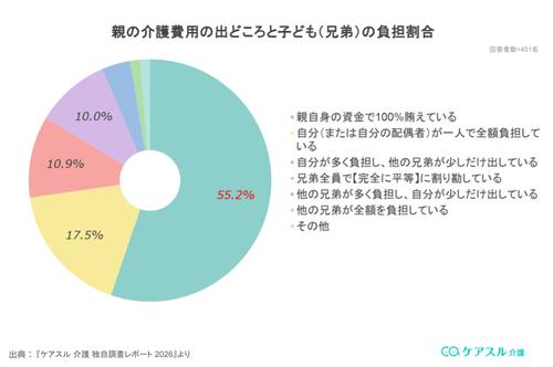 親の介護費用の出どころと子ども(兄弟)の負担割合のグラフ