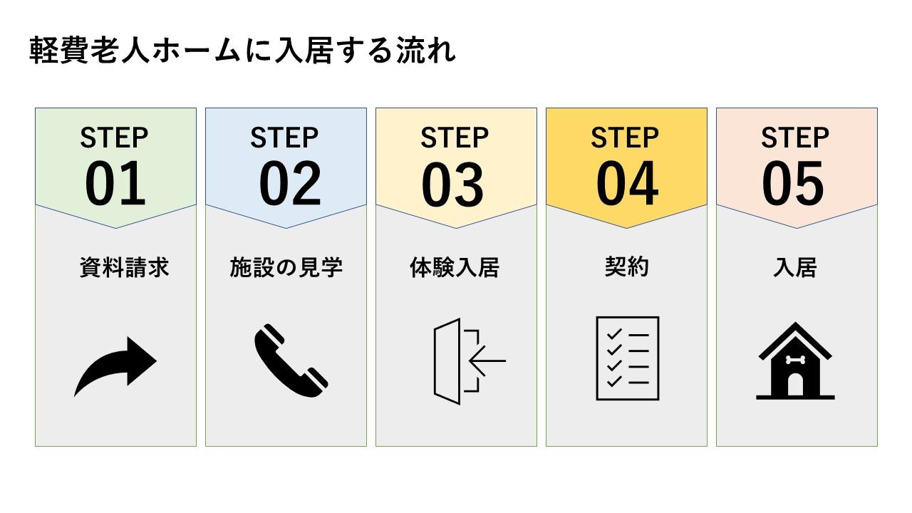 軽費老人ホーム(ケアハウス)に入居するまでの流れ・手順の図解