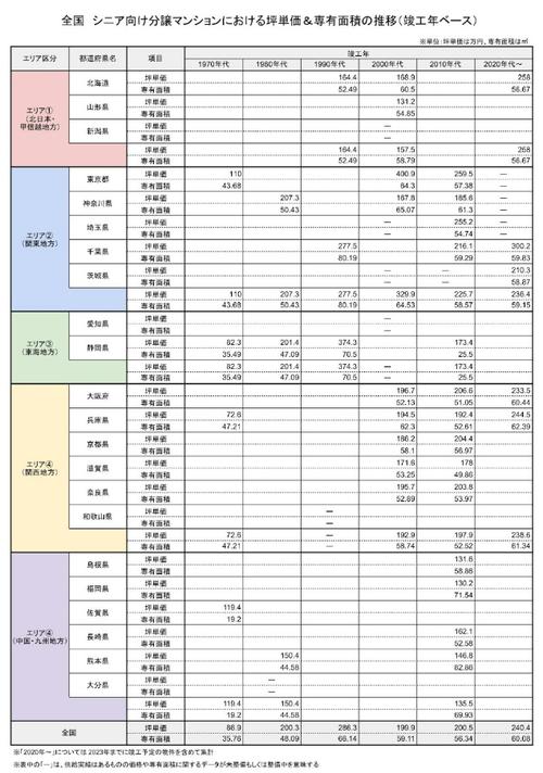 シニア向け分譲マンションのエリア別費用相場