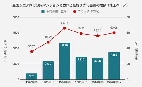 シニア向け分譲マンションの費用相場