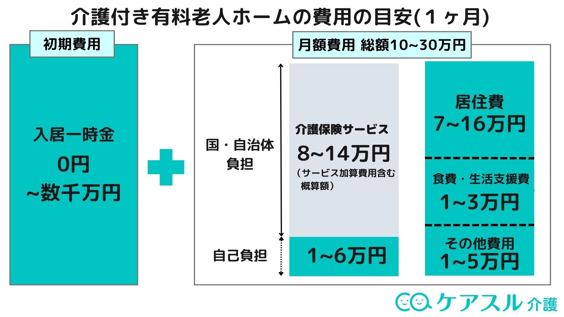 介護付き有料老人ホーム費用内訳