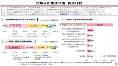 厚生労働省:短期入所生活介護の利用日数