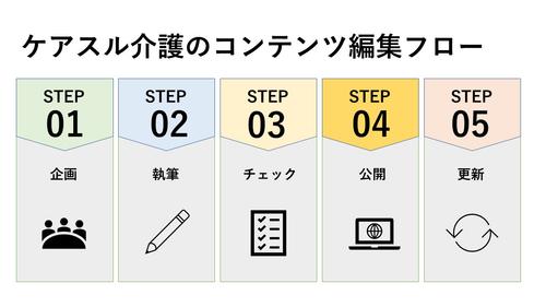 ケアスル介護のコンテンツ編集フロー