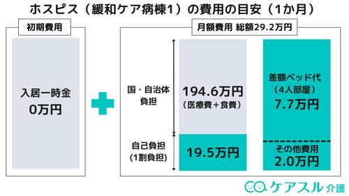 ホスピスへ入居した際にかかる費用