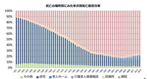 <!-- Output copied to clipboard! --> <!----- You have some errors, warnings, or alerts. If you are using reckless mode, turn it off to see inline alerts. * ERRORs: 0 * WARNINGs: 0 * ALERTS: 3 Conversion time: 2.11 seconds. Using this HTML file: 1. Paste this output into your source file. 2. See the notes and action items below regarding this conversion run. 3. Check the rendered output (headings, lists, code blocks, tables) for proper formatting and use a linkchecker before you publish this page. Conversion notes: * Docs to Markdown version 1.0β33 * Tue Oct 18 2022 18:58:28 GMT-0700 (PDT) * Source doc: KW:看取り * This document has images: check for >>>>> gd2md-html alert: inline image link in generated source and store images to your server. NOTE: Images in exported zip file from Google Docs may not appear in the same order as they do in your doc. Please check the images! -----> <p style="color: red; font-weight: bold">>>>>> gd2md-html alert: ERRORs: 0; WARNINGs: 0; ALERTS: 3.</p> <ul style="color: red; font-weight: bold"><li>See top comment block for details on ERRORs and WARNINGs. <li>In the converted Markdown or HTML, search for inline alerts that start with >>>>> gd2md-html alert: for specific instances that need correction.</ul> <p style="color: red; font-weight: bold">Links to alert messages:</p><a href="#gdcalert1">alert1</a> <a href="#gdcalert2">alert2</a> <a href="#gdcalert3">alert3</a> <p style="color: red; font-weight: bold">>>>>> PLEASE check and correct alert issues and delete this message and the inline alerts.<hr></p> <h1>どう看取ればいい?看取りの内容と介護施設における流れを徹底解説!</h1> <p id="gdcalert1" ><span style="color: red; font-weight: bold">>>>>> gd2md-html alert: inline image link here (to images/image1.jpg). Store image on your image server and adjust path/filename/extension if necessary. </span><br>(<a href="#">Back to top</a>)(<a href="#gdcalert2">Next alert</a>)<br><span style="color: red; font-weight: bold">>>>>> </span></p> <img src="images/image1.jpg" width="" alt="alt_text" title="image_tooltip"> </p> <p> 「看取り」という言葉をご存じですか?介護サービスを利用している家族がいる方なら、聞き覚えがあるのではないでしょうか。しかし、詳しい内容までは知らない方も多いと思います。 </p> <p> この記事では、看取りはどこで行うものなのか、どのような流れで進むのかなど、具体的な情報をお伝えします。後悔しない選択ができるよう、看取りについて理解を深めていきましょう。 </p> <p> <目次> </p> <h2 id="看取りって一体どんなもの?">看取りって一体どんなもの?</h2> <p> 終末期と判断された方に対し、延命治療などは行わず、自然に亡くなるまでの過程を見守ることを「看取り」と呼びます。 </p> <p> かつては、回復の見込みのない方にも無理に治療を施す場合も少なくありませんでした。しかし、近年は次の考え方が重要視されつつあります。 </p> <ul> <li>残された時間を充実させる <li>ただ生かすのではなく、尊厳を守る <li>ご本人・ご家族が納得した最期を迎えられるように支援する </li> </ul> <p> これらの考えがもとにあるため、看取りでは身体的・精神的苦痛を取り除く処置のみ行い、最期まで生き抜けるよう支援していくのです。 </p> <h2 id="看取りを行える場所はどこ?厚生労働省のデータから分析!">看取りを行える場所はどこ?厚生労働省のデータから分析!</h2> <p> 看取りを行える場所は、大きく分けて、在宅、医療機関、介護施設の3種類です。厚生労働省が発表しているデータによると、日本人の死亡場所は病院が77%、介護保険施設・老人ホームが9%、自宅が13%となっています。 </p> <p id="gdcalert2" ><span style="color: red; font-weight: bold">>>>>> gd2md-html alert: inline image link here (to images/image2.png). Store image on your image server and adjust path/filename/extension if necessary. </span><br>(<a href="#">Back to top</a>)(<a href="#gdcalert3">Next alert</a>)<br><span style="color: red; font-weight: bold">>>>>> </span></p> <img src="images/image2.png" width="" alt="alt_text" title="image_tooltip"> </p> <p> <a href="https://www.mhlw.go.jp/file/05-Shingikai-12404000-Hokenkyoku-Iryouka/0000156003.pdf">参照元:『【テーマ1】看取り 参考資料</a>』 </p> <p> <a href="https://www.mhlw.go.jp/file/05-Shingikai-12404000-Hokenkyoku-Iryouka/0000156003.pdf">【テーマ1】 看取り 参考資料</a> </p> <p> 上記のデータを見ると、医療機関における死亡が著しく増加しているとわかります。また、1995年からは介護施設の割合が年々増加しており、今後も増え続けると予想されます。いまや自宅で亡くなる方は少数派といってよいでしょう。 </p> <p> しかし、多くの方は医療機関や介護施設で最期の生活を送るのを望んでいません。「終末期の療養場所はどこがいいか」との質問に対し、1割の方が「最期まで自宅で過ごしたい」、6割の方が「必要であれば医療機関を利用したいが、自宅で過ごしたい」と答えています。 </p> <h3 id="在宅での看取りは医療との連携が必須">在宅での看取りは医療との連携が必須</h3> <p> 多くの方が終末期を自宅で過ごしたいと望んでいますが、望みを叶えるには、各機関の連携やご家族の覚悟が必要になります。 </p> <p> 在宅での看取りを行う体制が制度化され始めたのは、2015年の介護保険法の改正からです。在宅医療を支える仕組みが整えられましたが、ご家族への負担が大きく、看取りが困難になるケースが多いです。 </p> <p> それでも「本人の意思を尊重したい」「家で最期まで看取りたい」と希望する方もいらっしゃると思います。その場合は、対応してくれるケアマネージャーと在宅医を探しましょう。地域包括支援センターや市町村に相談すると、ケアマネージャーや在宅医を紹介してもらえます。 </p> <p> その後、看取りをサポートするチームを編成し、ご本人へのケアを行っていきます。しかし、最も近くでご本人に接するのはご家族の皆様です。ご本人の変化や介護による疲れで苦しくなってしまうかもしれません。 </p> <p> 在宅での看取りでは、事前の覚悟と看取りチームに頼る柔軟性が必要です。ご本人も自分の大切な方が苦しむ姿は見たくないはずです。自身の体と心を労りながら、ご本人との時間を大切にしていきましょう。 </p> <h3 id="医療機関での看取りは医療行為が常態化していても安心">医療機関での看取りは医療行為が常態化していても安心</h3> <p> 日本では、約8割の方が病院で亡くなっています。オランダでは約4割、フランスは約6割と、日本は世界的に見ても病院で亡くなる方が多い国です。 </p> <p> 介護施設と病院の大きな違いは、医療行為を行う点です。介護施設にも老人保健施設と呼ばれる医療行為が可能な施設はあります。しかし、あくまで在宅復帰を行う方のための中間施設です。看取りは可能ですが、退所を前提としているため注意しましょう。 </p> <p> 常時、医師による適切な医療処置が必要な方は、病院に入院し、ターミナルケアや緩和ケアを受けます。病院も入院できる状態や期間によって様々な種類に分類できますが、看取りを行う病院は「療養型病院」と呼ばれます。急性期治療が終了し、病状が落ち着いた方が入院できる病院です。ご本人に対しての医療行為が常態化していたり、一般的な痛み止めでは効果が薄かったりする場合、病院での看取りは安心して大切な家族を任せられる選択肢といえるでしょう。 </p> <h3 id="介護施設での看取りはご本人とご家族の意思が最大限に尊重される">介護施設での看取りはご本人とご家族の意思が最大限に尊重される</h3> <p> 介護施設では日常的なケアが中心であり、原則、医療行為は行いません。しかし、看護師による24時間体制での対応や主治医と施設の連携によって、看取りの体制を整えています。 </p> <p> 在宅の場合も同様ですが、介護施設において「看取り」を行う場合は、病気の予防を目的とした薬の処方はほとんどありません。ご本人の苦痛緩和のため、痛み止め等は処方されます。また、外傷における病院受診は行いますが、内科的な要因での救急搬送は原則行わないようになっています。 </p> <p> 介護施設で行うのは、ご本人及びご家族の意思を最大限に尊重したケアです。医療行為が常態化していない方は最期が近づくにつれて、医療よりも介護の役割が増していきます。介護施設では、ご本人及びご家族の負担を軽くしながら、ご本人の意向をプロの技術によってサポートします。 </p> <h2 id="介護施設での看取りは具体的にどんなことをする?">介護施設での看取りは具体的にどんなことをする?</h2> <p> 医療行為以外のご本人及びご家族の意思を最大限尊重したケアといわれてもイメージしにくいかと思います。「在宅でもできるのでは?」と思われる方もいらっしゃるでしょう。次項から、具体的なケアについて説明していきます。 </p> <h3 id="身体の苦痛や不快感を緩和するケア">身体の苦痛や不快感を緩和するケア</h3> <p> 介護施設では次の内容を中心とした身体的なケアを行います。 </p> <ul> <li>バイタルサインの確認 <li>身体的な苦痛の緩和 <li>体位交換 <li>食事 <li>口腔 <li>排泄 <li>環境整備 </li> </ul> <p> 終末期の方の身体はとても繊細です。栄養も十分に摂取・吸収できないため、些細なきっかけで傷ができてしまい、回復も非常に遅くなっています。そんな中で介護を行うのは至難の業です。 </p> <p> 介護施設職員は、看取りのための研修によって本人への負担を減らすケア方法を身につけているため、安心感があります。また、ご本人の些細な変化にも気づけるよう、日々のバイタル確認やコミュニケーションを徹底しています。日常的に関わりを多く持つからこそ、小さな変化にも気付き、迅速に対応できるのです。 </p> <h3 id="ご本人の気持ちを受け止めるケア">ご本人の気持ちを受け止めるケア</h3> <p> 身体的ケアだけでなく、次の内容を中心とした精神的ケアも行います。 </p> <ul> <li>こまめに本人との関わりを持つ <li>好きなものの話をする <li>スキンシップをとる <li>過去の話を聞く <li>ご家族との場を設ける </li> </ul> <p> ご本人の気持ちを受け止め、尊重することで、少しでも自分の人生をいいものと思ってもらえるよう支援していきます。ご本人の好きなものは何か、やりたいことは何かを把握したうえで可能な限り実現し、ご本人の気持ちの整理を促していきます。 </p> <p> また、人間の五感の中でも、最後まで残ると言われているのが「聴覚」です。そのため介護施設では、仮にご本人の意識がなくとも気遣いと優しさを忘れず、声掛けを行います。 </p> <h3 id="ご家族への精神的ケア">ご家族への精神的ケア</h3> <p> 支援するのはご本人だけではありません。大切な方の最期が近い状況は大きな不安とストレスをご家族に与えます。そんな中、少しでも安心して任せられるよう、ご家族の意向や気持ちを適宜確認し、それに応じた支援を行っていきます。 </p> <p> また、介護施設ではご家族に対し、ご本人の現在の状態や今後の想定をわかりやすく説明する点にも重きを置いています。事前に想定できていれば、現在の状態が「人間の最期として自然な姿である」と受け止められるからです。気持ちを落ち着け、現在の状態を受け入れられるよう支援します。 </p> <h2 id="介護施設における看取りの流れは?">介護施設における看取りの流れは?</h2> <p id="gdcalert3" ><span style="color: red; font-weight: bold">>>>>> gd2md-html alert: inline image link here (to images/image3.png). Store image on your image server and adjust path/filename/extension if necessary. </span><br>(<a href="#">Back to top</a>)(<a href="#gdcalert4">Next alert</a>)<br><span style="color: red; font-weight: bold">>>>>> </span></p> <img src="images/image3.png" width="" alt="alt_text" title="image_tooltip"> </p> <p> <a href="https://www.mhlw.go.jp/file/06-Seisakujouhou-12300000-Roukenkyoku/0000140277.pdf">参照元:『看取り介護指針・説明支援ツール【平成27年度介護報酬改定対応版】</a>』 </p> <p> 一般的に、入所から看取りまで、適応期、安定期、不安定・低下期、看取り期(終末期)と変化していきます。次は、入所から看取りまで具体的にどのような流れで進むのかを解説していきます。 </p> <h3 id="介護施設への入所">介護施設への入所</h3> <p> </p> <p> 介護施設に入所してから1ヶ月ほどの時期を適応期と呼びます。施設での過ごし方を決め、施設での生活に慣れていく時期です。介護施設での看取りを検討している場合は、看取りできる施設か、事前に確認しておきましょう。 </p> <p> また、ご本人の状態にもよりますが、終末期であると医師の診断が必要なため、この時点で看取りを希望しても対応できない可能性が高いです。入所契約書や重要事項説明書に看取り指針が記載されている場合が多いため、一度目を通しておきましょう。 </p> <h3 id="主治医が終末期と診断">主治医が終末期と診断</h3> <p> 適応期のあとは安定期と呼ばれ、施設内でご本人の心身の状態が安定する時期に移行します。しばらく安定期が続くと、病気や怪我、老化によってご本人の状態が不安定もしくは悪化していく時期がきます。悪化の速度は個人差が大きく、期間は定まっていません。進行状態を踏まえ、主治医により「終末期」との診断が下ります。 </p> <p> 具体的には、食事を食べられない、体重の減少が著しいなどの状態で診断が下りやすいです。その際は医師や施設から改めてご本人の状態を説明し、今後の方針をご本人やご家族に伺います。 </p> <p> ご家族の気持ちの整理や意思の統一を図る時間を設けるため、早めに診断する医師もいますが、食事を食べられなくなってから診断する場合もあります。急な判断を求められる可能性があるため、ご本人の状態の悪化が見られたら、看取りについて一度検討しておくとよいでしょう。 </p> <h3 id="看取り契約">看取り契約</h3> <p> 施設での看取り対応の説明があり、終末期をどこでどう過ごしたいか、ご家族の中で意思の統一はできているか確認されます。ご家族でまだ話し合いがなければ、一度話し合いを求められるでしょう。 </p> <p> 施設で看取る意向があれば、書面にて署名を行います。これを「看取り契約」と呼びます。施設での看取りについて、ご本人及びご家族に説明と同意を行いましたとの証明です。意思さえはっきりしていれば気負う必要はありません。親族内で意思の統一が行えていないとトラブルになるため、事前のしっかりとした話し合いが大切です。 </p> <h3 id="看取り">看取り</h3> <p> 契約後、看取るまでの期間を看取り期と呼びます。契約後は、救急搬送などの積極的な治療は行いませんが、ご本人とご家族の意向を尊重した対応を行い、最期の瞬間まで見守ります。 </p> <p> この時期は、いつ亡くなってもおかしくはないため、心の準備をしておきましょう。ご本人と関わる時間を多く持つと、双方の気持ちの整理ができ、後悔も少なくなります。なかなか気持ちの整理がつかない場合は、施設の相談員やケアマネージャーに相談してみましょう。 </p> <h2 id="途中で気持ちが変わったら?看取り契約は解約できるの?">途中で気持ちが変わったら?看取り契約は解約できるの?</h2> <p> 「看取り契約を行ったものの、やっぱり家で看取りたい」「苦しそうなので病院に連れていきたい」と希望する方もいるでしょう。そのような場合は、施設への申し出により看取り契約の解約が可能です。 </p> <p> もともと看取り契約は、ご本人及びご家族の意思を確認したうえで、施設にて看取りを行うと証明するものです。契約書や看取り指針にも、ご本人・ご家族の意思を最大限に尊重すると必ず記載されています。気持ちの変化や迷いがある場合は速やかに施設に相談し、今後の方針を見つめ直しましょう。 </p> <p> ただし、ご本人の状態によって在宅への移動が負担になったり、病院で受診した際に医療行為が発生し、施設に戻れなかったりする可能性があるため、ご注意ください。 </p> <h2 id="看取りになる前にやっておきたいこと">看取りになる前にやっておきたいこと</h2> <p> 人生は一度しかありません。やり直しがきかないからこそ、納得した最期を迎えるための準備がとても大切です。では、具体的にどうしたらよいのか、看取りになる前にやっておきたいことを2つご紹介します。 </p> <h3 id="ご本人の意向を確認しておく">ご本人の意向を確認しておく</h3> <p> 終末期と判断される頃には、ご本人の意向を聞き取れない状況が多々見られます。最低でも、看取る場所やどのように過ごしたいか、やりたいことはあるかなどは確認しておくと、いざ終末期になった際に家族内で話し合いやすいです。 </p> <p> 一方で、なかなか話しにくい内容のため気後れしてしまう方も多いと思います。そのような場合は、人生ノートやライフデザインノートなどを活用しましょう。直接的な話し合いは難しくても、これらのノートを使えば、いざというときにご本人の意向を把握できるようになっています。もし、ご本人の意思がはっきりしていて文字も書ける場合は「こんなものがあるんだけど、できる限り老後の希望を叶えたいから書いてみて欲しい」と渡してみましょう。 </p> <h3 id="ご家族で今後のことを話し合う">ご家族で今後のことを話し合う</h3> <p> ご本人の意向を踏まえ、自分達にどこまで対応できるのか、どこが難しいのか、何をしてあげたいかを確認しましょう。ご本人の意向は聞けずとも、親族内で介護についてどのように考えているのか、最期はどのように看取りたいのかを確認するだけで、後々起こるトラブルを回避できます。 </p> <p> 偏った考えや、一人の介護者に押し付けるようなケースもありますが、ご本人・ご家族の双方に悪い影響を与えます。ご本人が人生を全うし、穏やかな最期を迎えられるように模索していきましょう。 </p> <h2 id="皆が納得できる看取りを目指そう!">皆が納得できる看取りを目指そう!</h2> <p> 看取りでは、無理な延命治療は行わず、尊厳死・平穏死を目指します。人生は一度きりしかありません。ご本人及びご家族が納得して最期を迎えることが重要です。事前にご本人・ご家族はどうしていきたいかを確認しておくと、後悔やトラブルを防げます。ご本人に聞きにくい場合は、人生ノートなどを活用してみましょう。 </p> <p> また、命がかかっているため判断に迷ったり、なかなか気持ちの整理がつかなかったりする場合も多いでしょう。そんなときは気軽に施設に相談してみましょう。その行動一つ一つが、ご本人の人生をよりよいものにするはずです。ご本人もご家族も、皆が納得して穏やかに最期を迎える。そんな看取りを目指していきましょう。 </p> <p> Q.看取りできる介護施設を教えてください。 </p> <p> A看取りが可能な介護施設は大きく分けて「特養」「介護老人保健施設」「介護医療院」「介護付きホーム」「グループホーム」の5つです。 </p> <p> ただし、看取りを実際に行っているかどうかはその施設によるため、事前に確認が必要です。ケアスル介護では、介護付きホームやグループホームを中心に、看取りを行っている施設を検索できます。 </p> <p> Q.現在、入所している施設が看取りの対応をしていない場合はどうしたらいいですか? </p> <p> A.まずは、現在入所している施設に相談し、今後看取りを行う予定はあるか確認しましょう。行わない場合は、在宅、病院、介護施設のうちどこで看取りを行うかを決めます。在宅の場合は、在宅医やケアマネージャーを探し、病院の場合は必要な状態になったら受診しましょう。介護施設の場合は、看取り可能な施設を探して入所申し込みが必要です。 </p> <p> ディスクリプション </p> <p> 看取りとは延命治療などは行わず、自然に亡くなるまでの過程を見守ることをいいます。「在宅」「病院」「介護施設」の3つで看取りが可能です。一度しかない人生、後悔しないために正しい知識を身につけ、事前準備をしておきましょう。 </p>
