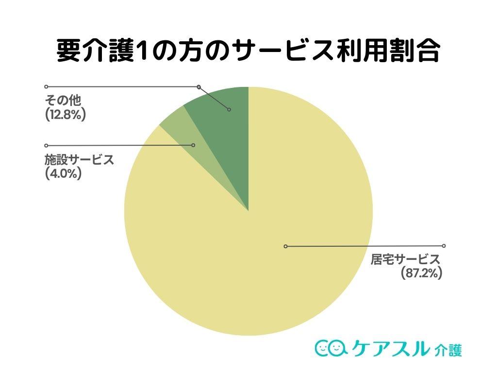 要介護1の方のサービス利用割合