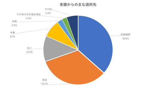 老健からの主な退所先