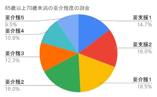 65歳以上70歳未満の要介護度の割合