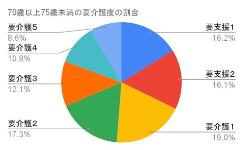 70歳以上75歳未満の要介護度の割合