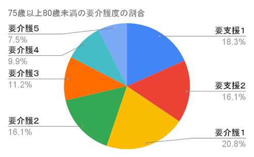 75歳以上80歳未満の要介護度の割合