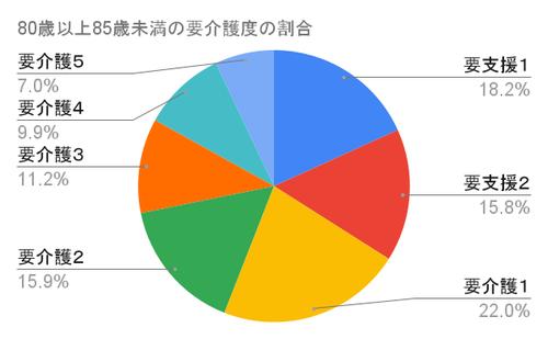80歳以上85歳未満の要介護度の割合