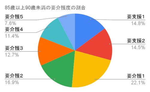 85歳以上90歳未満の要介護度の割合