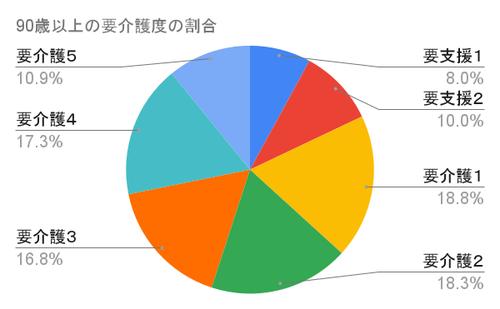 90歳以上の要介護度の割合