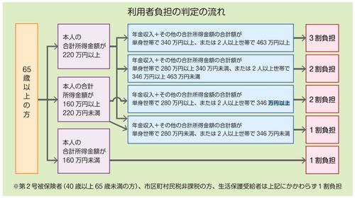 利用者負担判定の流れ