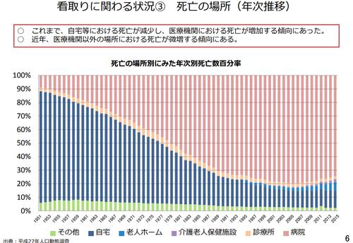看取りに関わる状況の調査