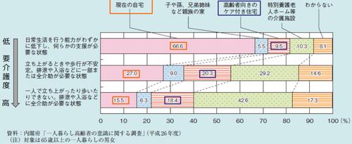 一人暮らし高齢者の意識に関する調査