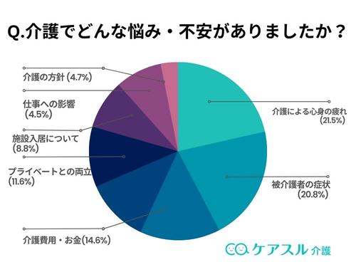 介護不安や介護疲れに関するアンケート結果