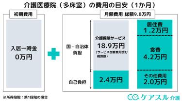 介護医療院の費用目安・内訳から高くなる人の特徴まで紹介!