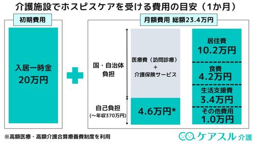 施設に入った際のホスピス費用