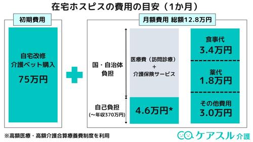 在宅ホスピスの費用内訳