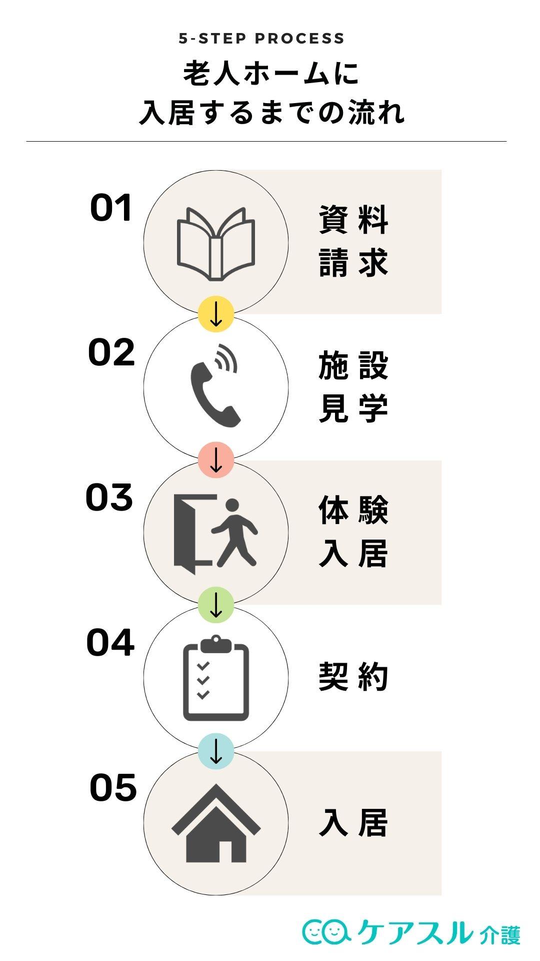 老人ホームへ入居するまでの流れ