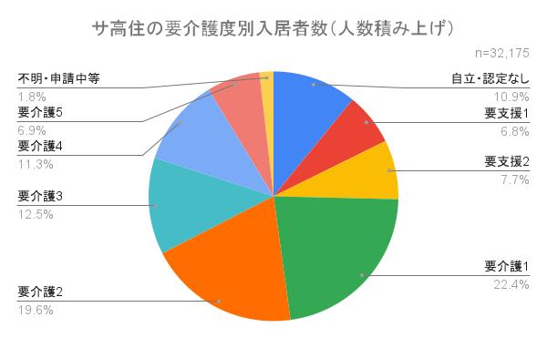 サ高住の要介護度別入居者数