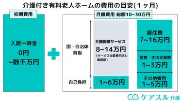 介護付き有料老人ホームの費用はいくら?