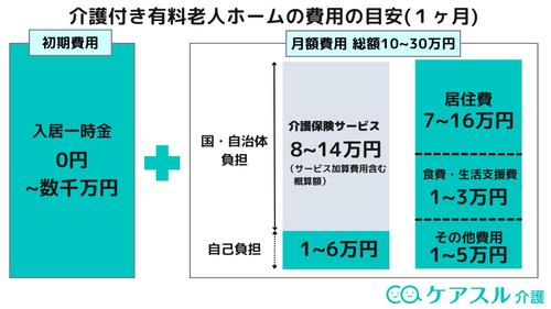 介護付き有料老人ホームの月額費用グラフ