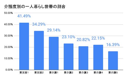 介護度別の一人暮らし世帯の割合