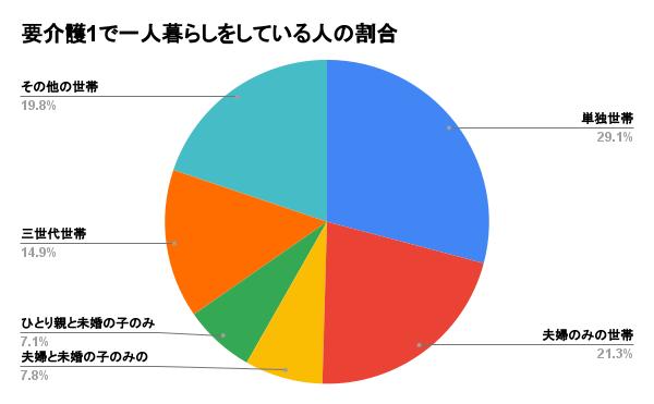 要介護1で一人暮らしをしている人の割合 (1)