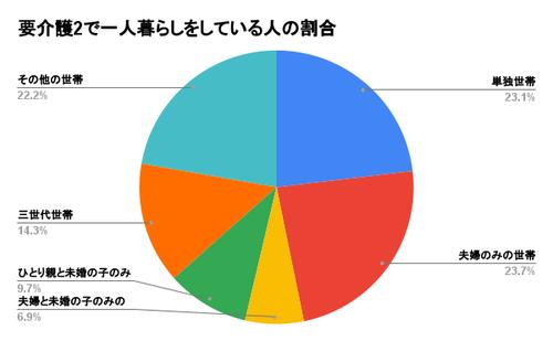 要介護2で一人暮らしをしている人の割合