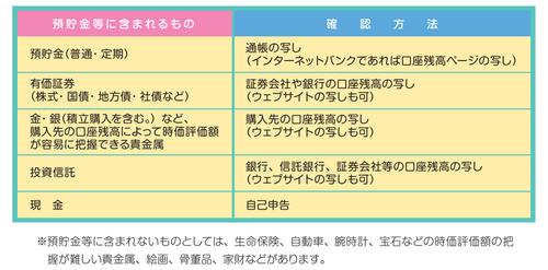 負担限度額認定の預貯金の調査方法