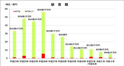 後見人による被害額