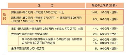 高額介護サービス費の上限額