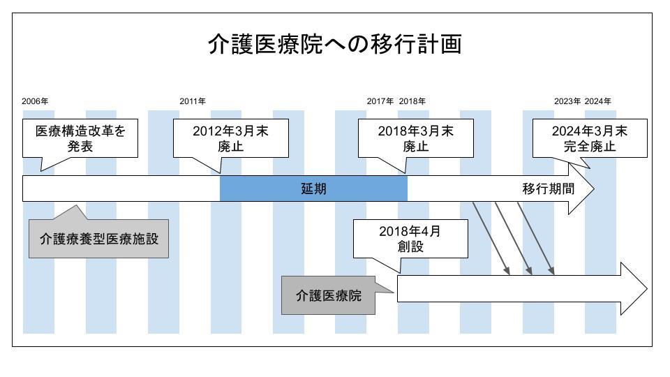 介護医療院への移行計画