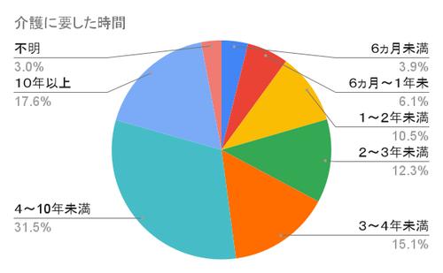 介護に要した時間