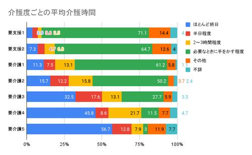 介護度ごとの平均介護時間