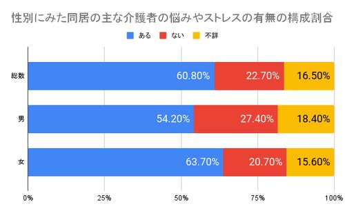 性別にみた同居の主な介護者の悩みやストレスの有無の構成割合