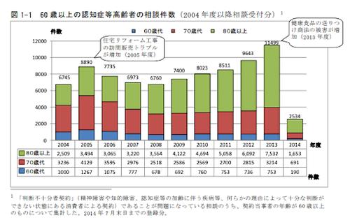 60歳以上の認知症高齢者の相談件数