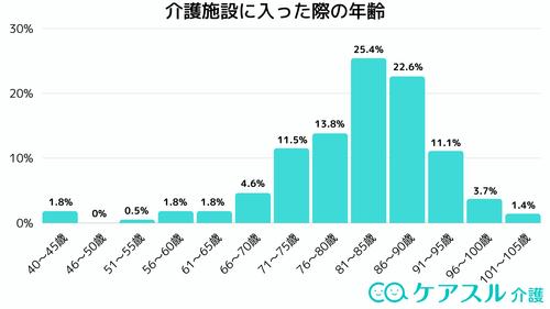【介護アンケートVer.4】介護施設の入居に関するアンケート