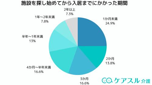 【介護アンケートVer.4】介護施設の入居に関するアンケート